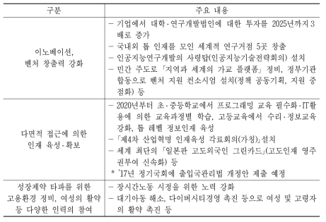 재흥전략 2016 중 인재양성 정책(일본)