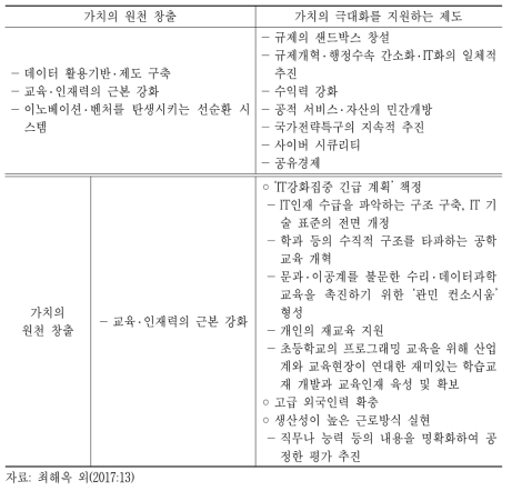 ‘Society 5.0:미래투자전략 2017’의 과제 중 인재양성 정책(일본)
