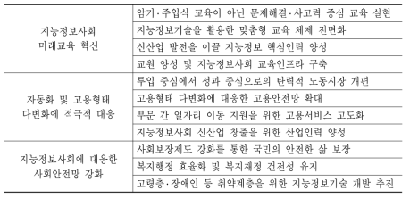 지능정보사회 중장기 종합대책 중 사회정책 일부