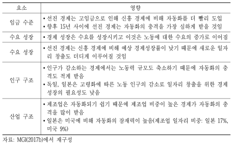 일자리 창출에 영향을 주는 4요소
