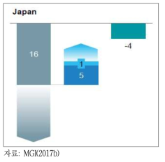 일본의 일자리 변화