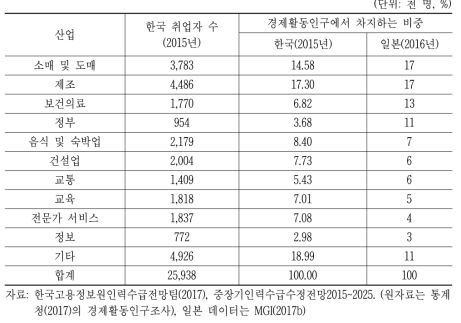 산업별 취업자수와 비중