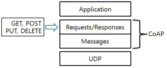 CoAP의 추상적 계층에서 메소드가 처리되는 계층을 표현한 그림