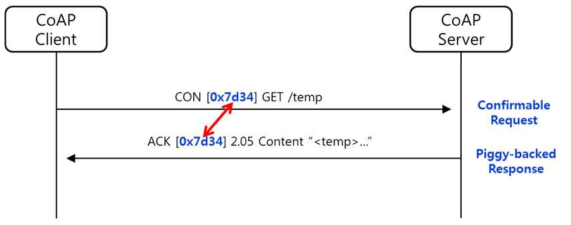 CON 메시지에 대해 동일한 Message ID로 응답하는 CoAP 메시지 모델