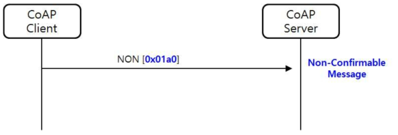 NON 메시지에 대한 CoAP 메시지 모델