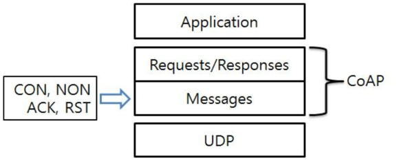 CoAP의 추상적 계층 표현에서 메시지 유형이 처리되는 계층을 표현한