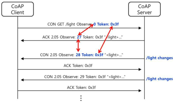 관찰에서 토큰 ID가 사용되는 CoAP 메시지 모델