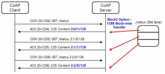 블록2 옵션 전송에 대한 CoAP 메시지 모델 (블록 크기 고정)