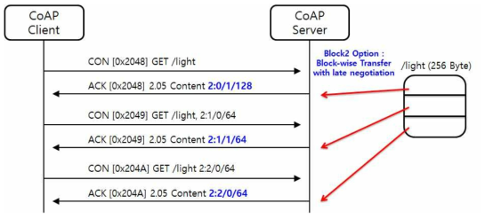 블록2 옵션 전송에 대한 CoAP 메시지 모델 (블록 크기 변동)