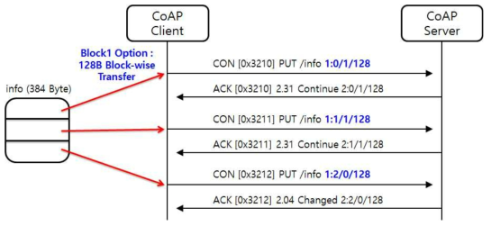 블록1 옵션 전송에 대한 CoAP 메시지 모델 (블록 크기 고정)