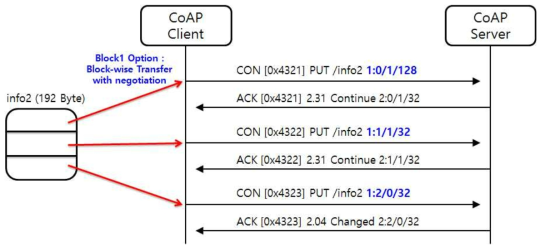블록1 옵션 전송에 대한 CoAP 메시지 모델 (블록 크기 변동)