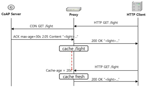 CoAP 네트워크와 HTTP 네트워크의 프록시 연동에서 캐시 기능이 사용되는 모델