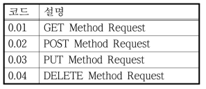 CoAP 메소드 코드