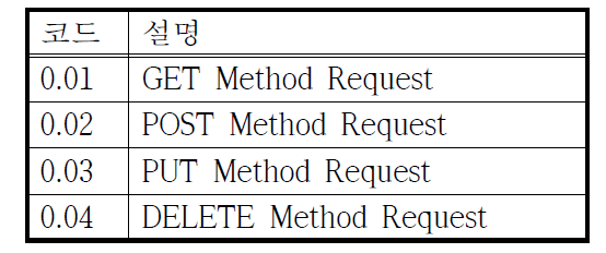 CoAP 메소드 코드