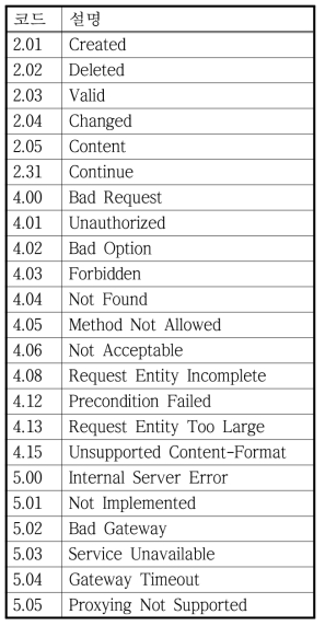 CoAP 응답 코드