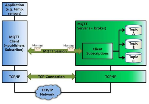 MQTT Network 모델