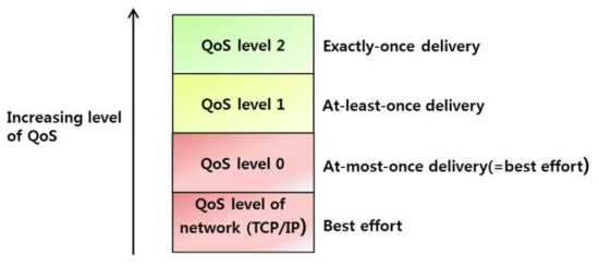 QoS Level