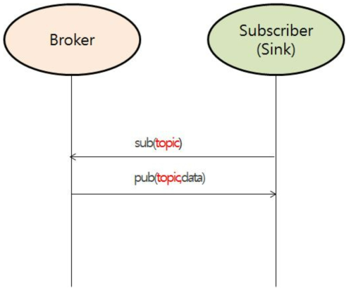 MQTT Subscriber