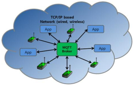 MQTT Single Broker