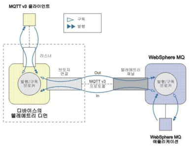 MQTT Multi Broker