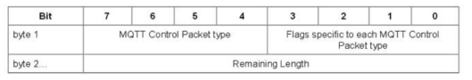 MQTT Fixed Header