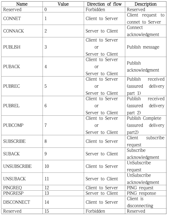 MQTT Control Packet type