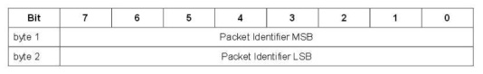 Packet Identifier 구조