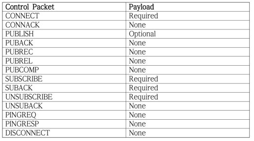 명령 별 Packet Identifier 여부