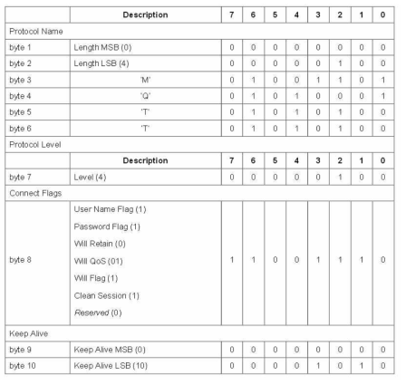 CONNECT Variable Header