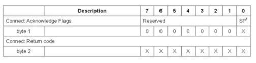 CONNACK Variable Header