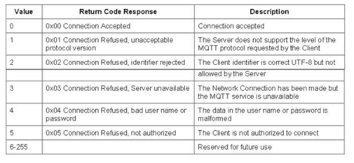 Connect Return code