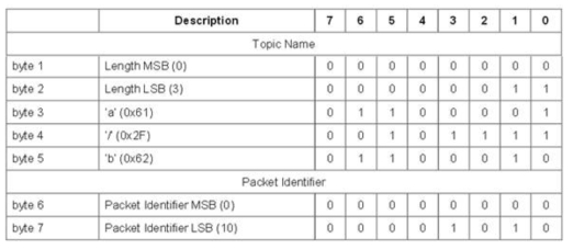 PUBLISH Variable header