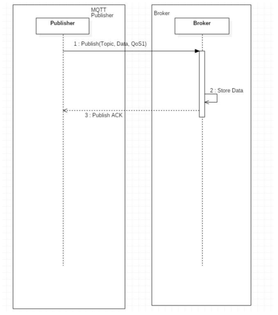 QoS level 1 정상적인 통신