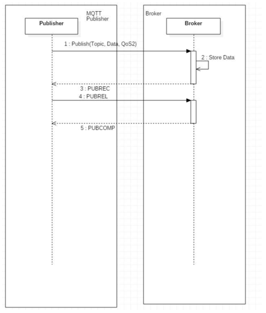 QoS level 2 정상적인 통신