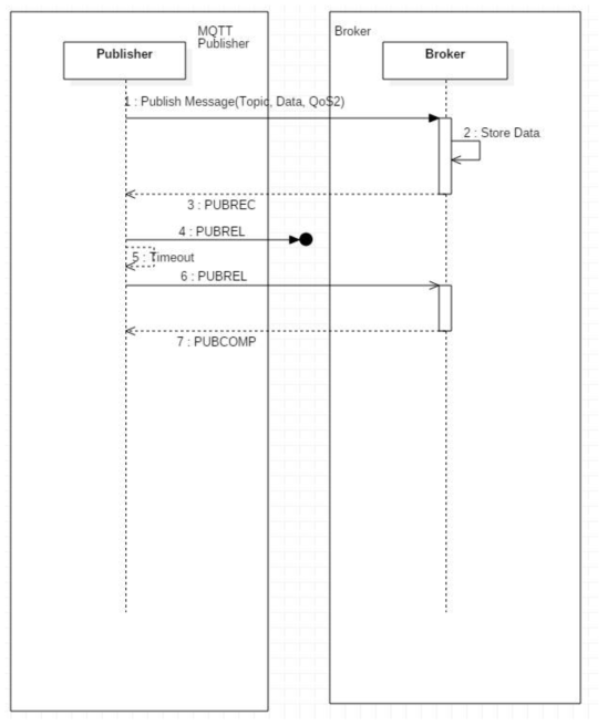 QoS level 1 에러가 발생한 통신