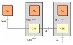 oneM2M IoT 관리 시스템 구조