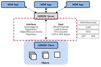 LWM2M 아키텍처