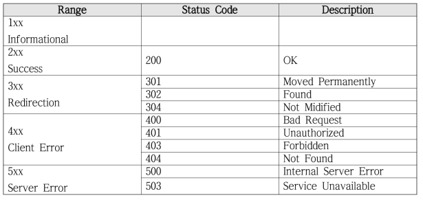 HTTP Response 상태 코드표