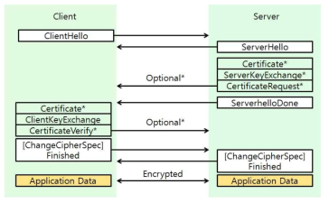 TLS Handshake 과정