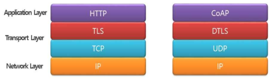 TLS, DTLS Stack 구조