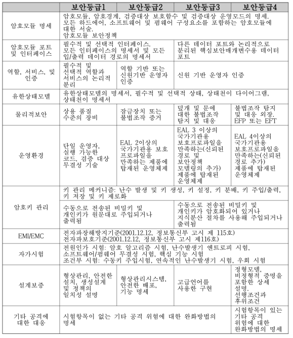 KS X ISO/IEC 19790 요구사항