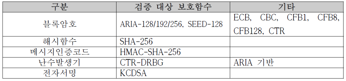 검증 대상 알고리즘