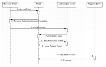 OAuth 2.0 Flow