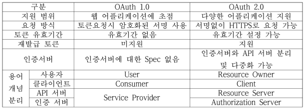 OAuth 1.0과 OAuth 2.0 비교