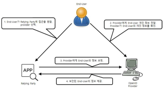 OpenID Connect 동작 과정