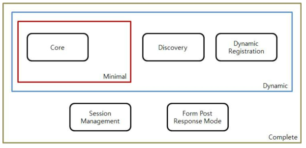 OpenID Connect Protocol Suite