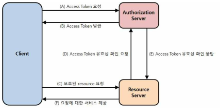 ACE 인증 및 인가 과정