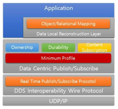 DDS 계층 (프로토콜/미들웨어/애플리케이션)