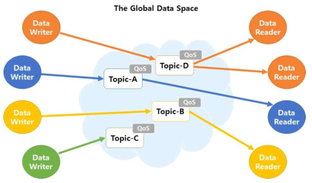 분산화된 구조의 Global Data Space