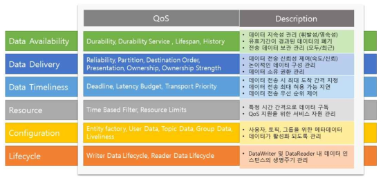 DDS QoS 정책 종류